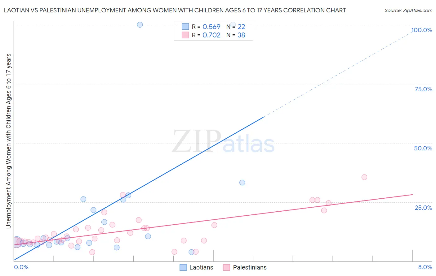 Laotian vs Palestinian Unemployment Among Women with Children Ages 6 to 17 years