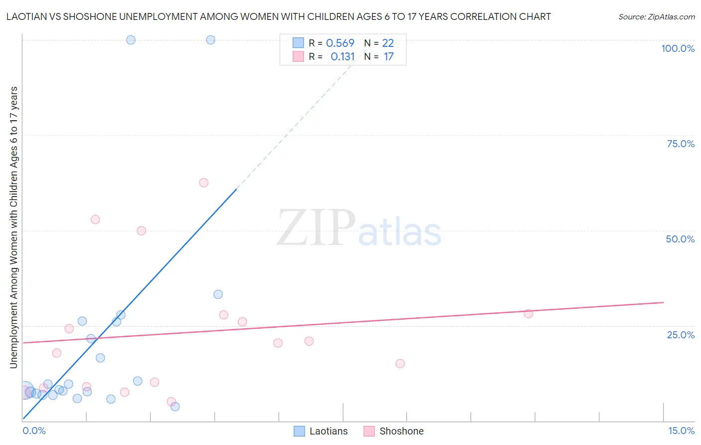 Laotian vs Shoshone Unemployment Among Women with Children Ages 6 to 17 years