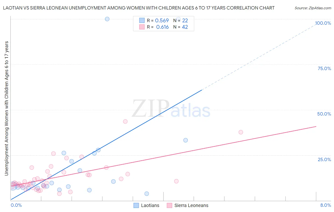 Laotian vs Sierra Leonean Unemployment Among Women with Children Ages 6 to 17 years