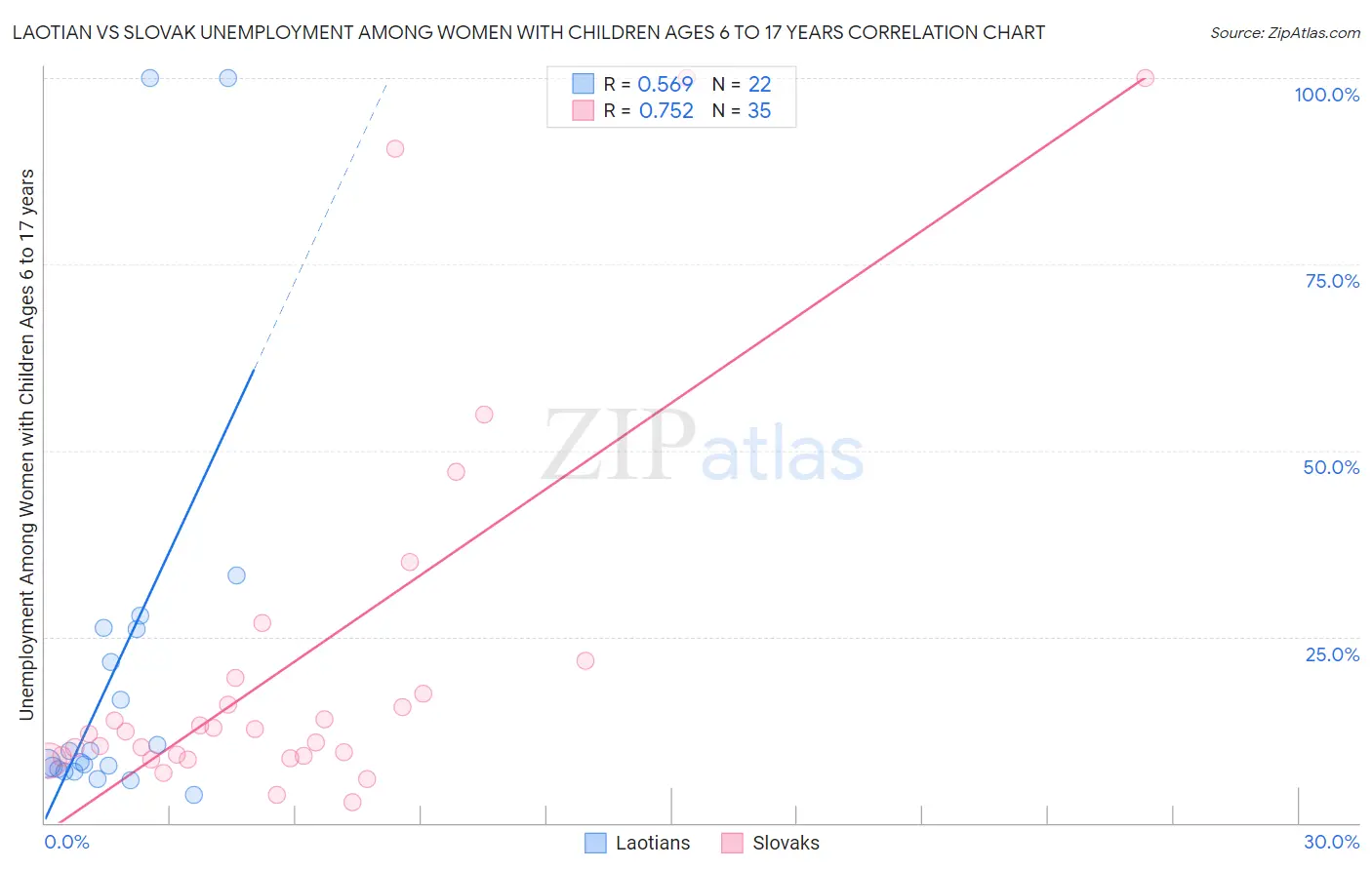 Laotian vs Slovak Unemployment Among Women with Children Ages 6 to 17 years