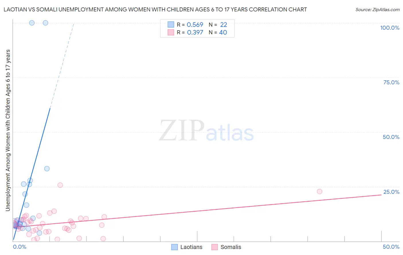 Laotian vs Somali Unemployment Among Women with Children Ages 6 to 17 years