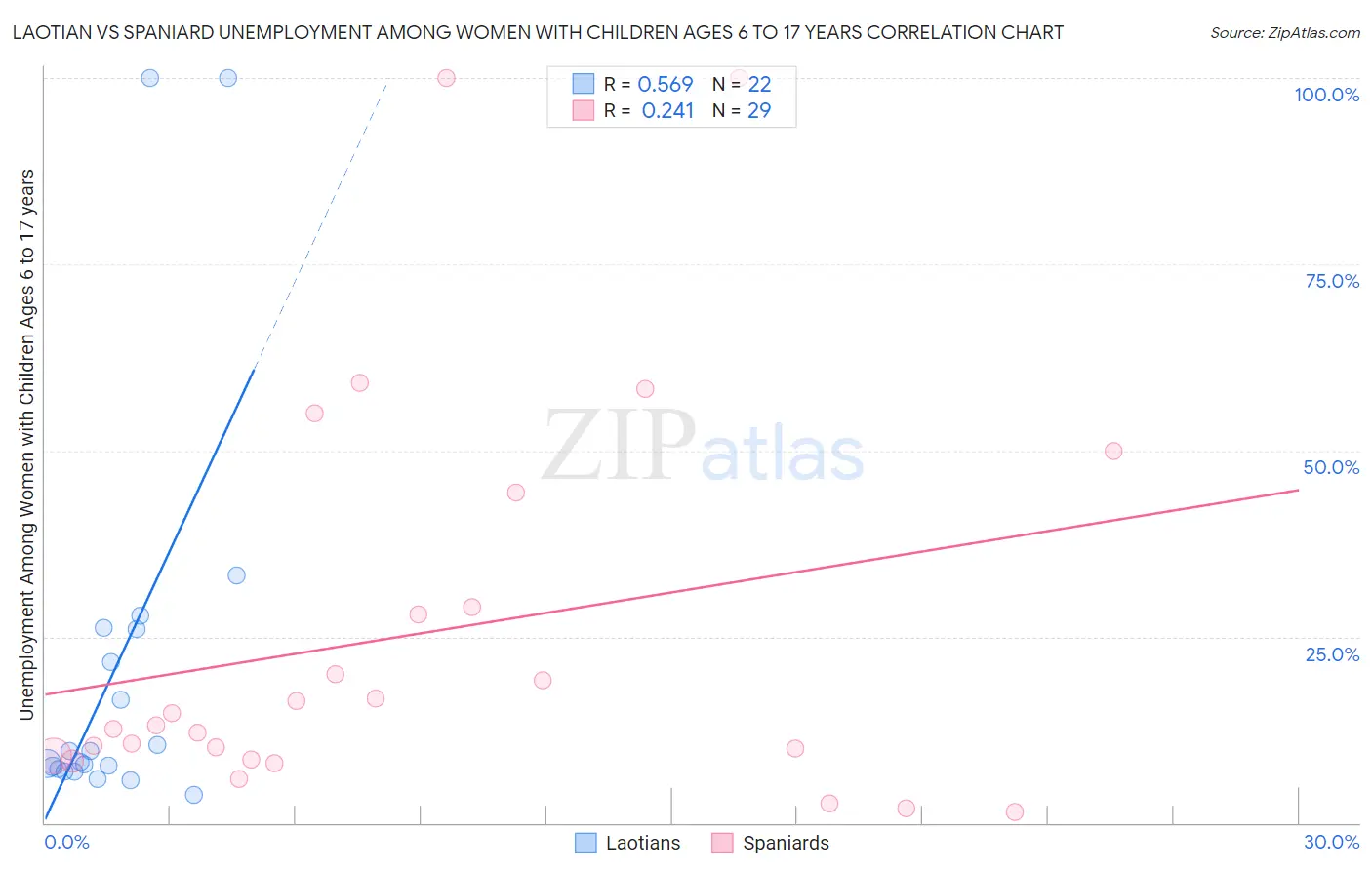 Laotian vs Spaniard Unemployment Among Women with Children Ages 6 to 17 years