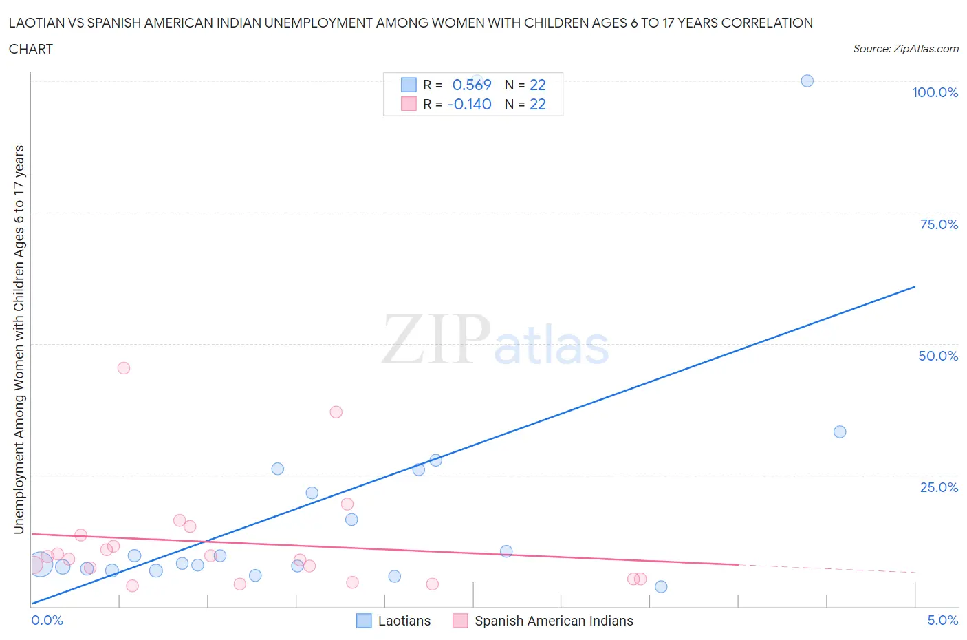 Laotian vs Spanish American Indian Unemployment Among Women with Children Ages 6 to 17 years