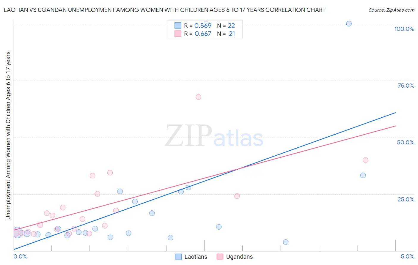 Laotian vs Ugandan Unemployment Among Women with Children Ages 6 to 17 years