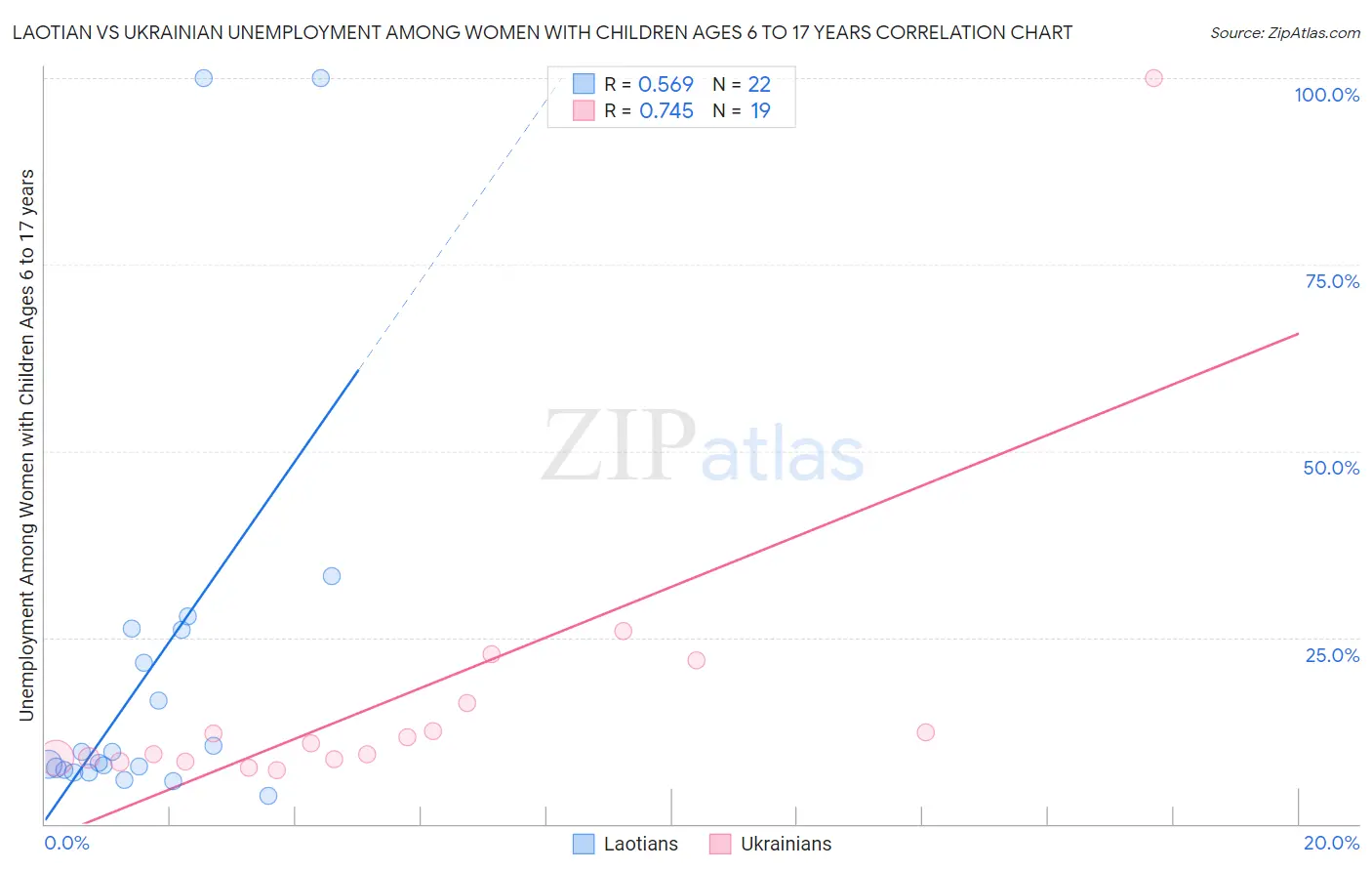 Laotian vs Ukrainian Unemployment Among Women with Children Ages 6 to 17 years