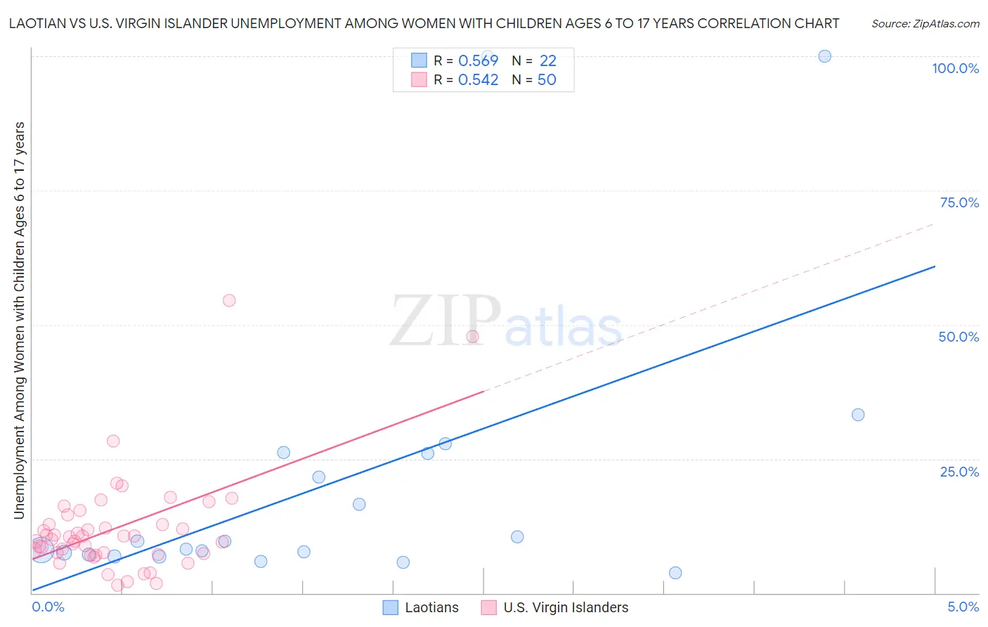 Laotian vs U.S. Virgin Islander Unemployment Among Women with Children Ages 6 to 17 years