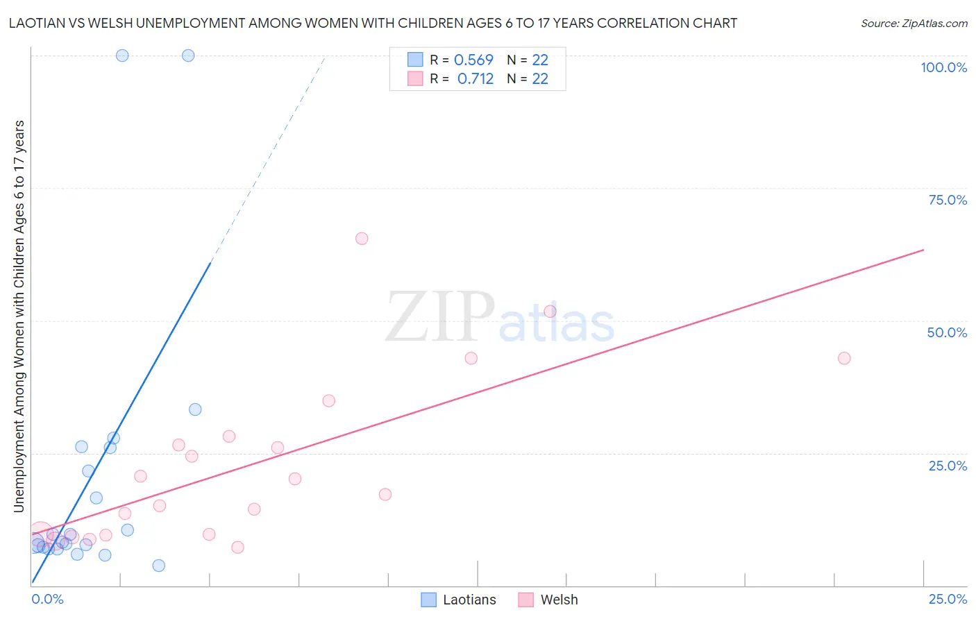 Laotian vs Welsh Unemployment Among Women with Children Ages 6 to 17 years