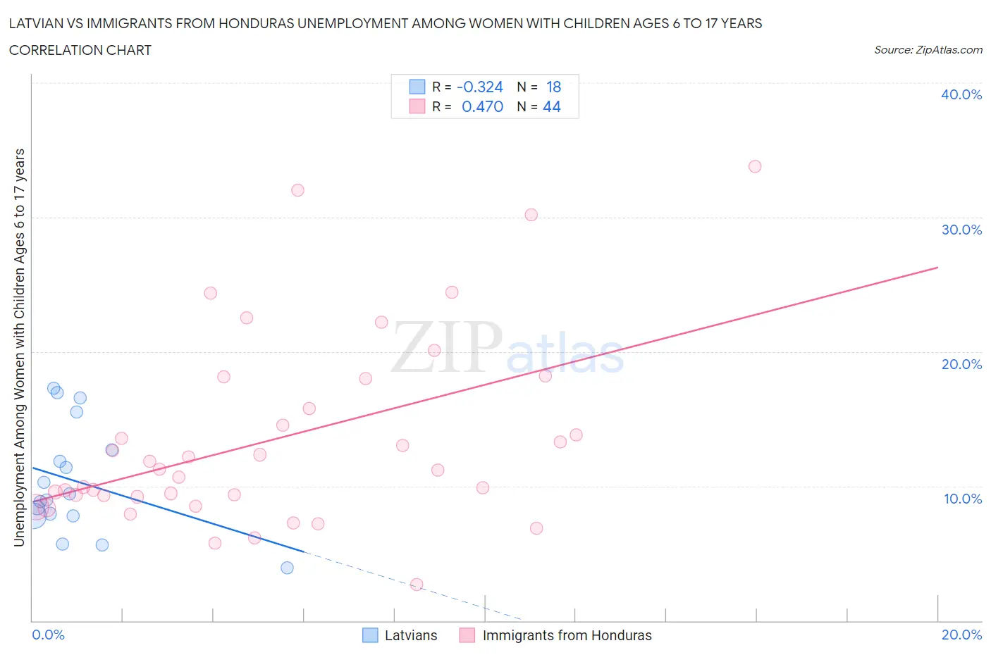 Latvian vs Immigrants from Honduras Unemployment Among Women with Children Ages 6 to 17 years