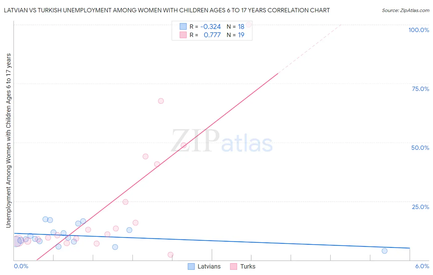 Latvian vs Turkish Unemployment Among Women with Children Ages 6 to 17 years