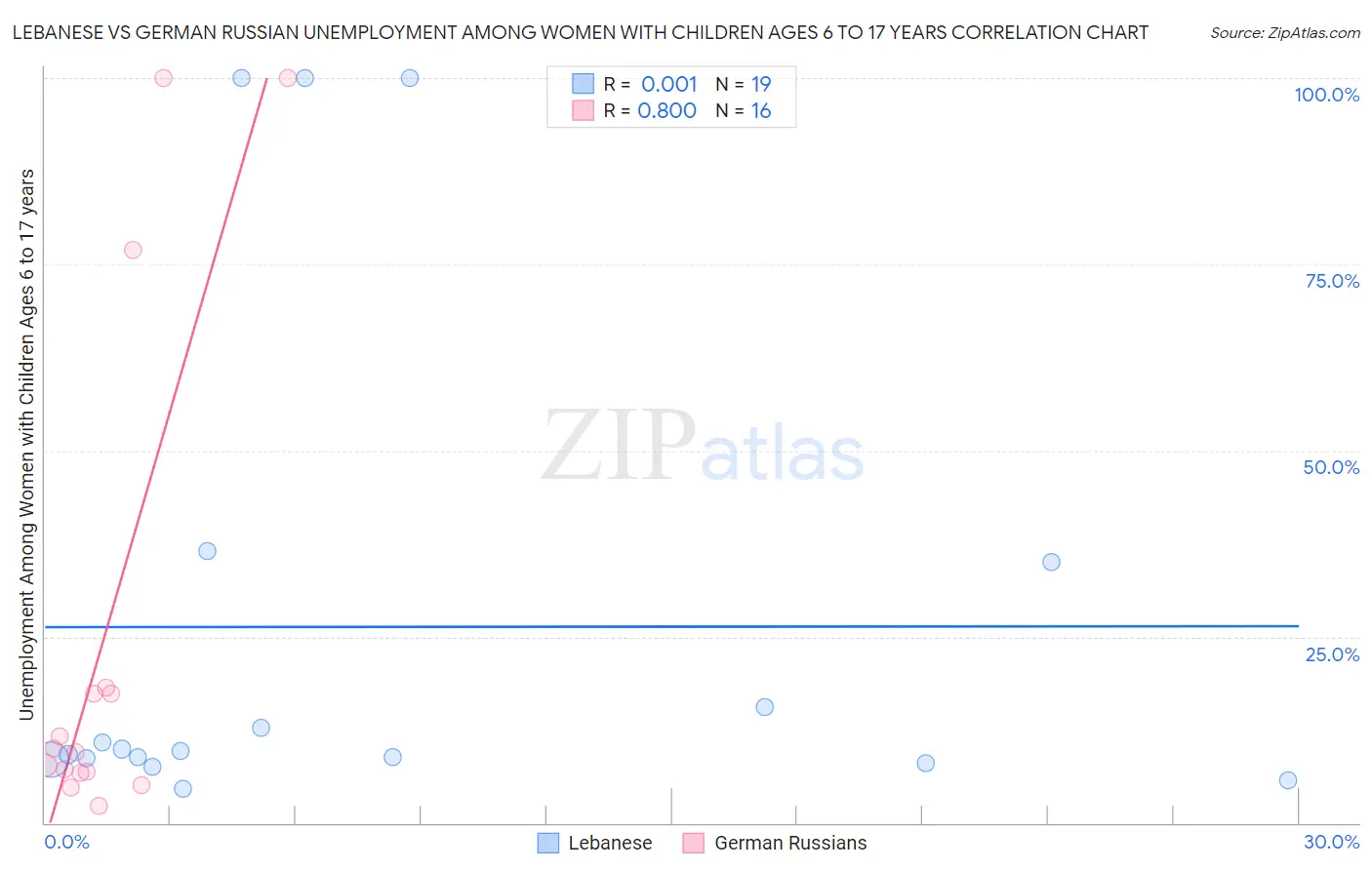 Lebanese vs German Russian Unemployment Among Women with Children Ages 6 to 17 years