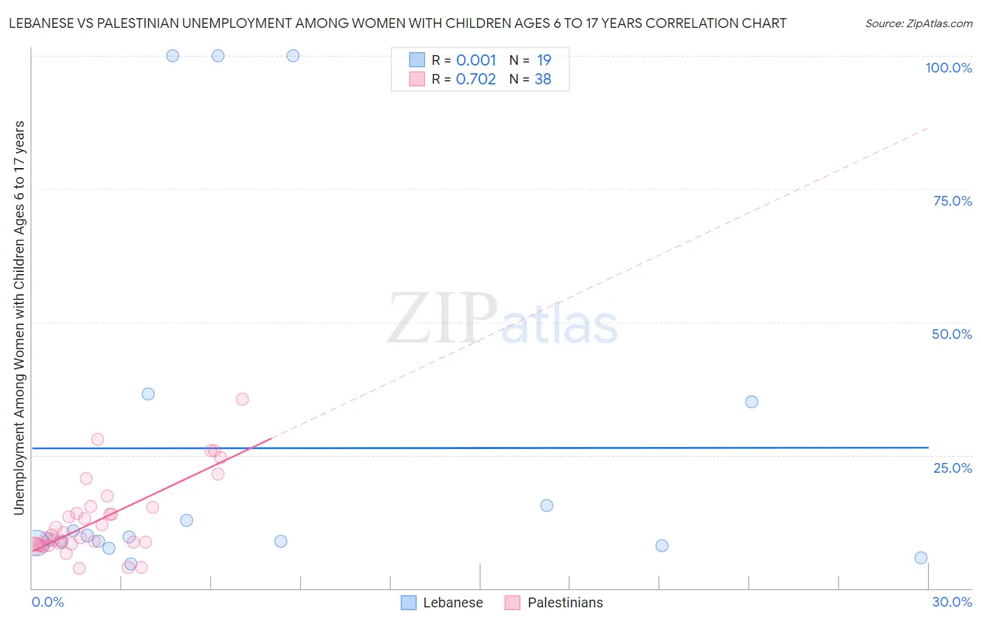 Lebanese vs Palestinian Unemployment Among Women with Children Ages 6 to 17 years