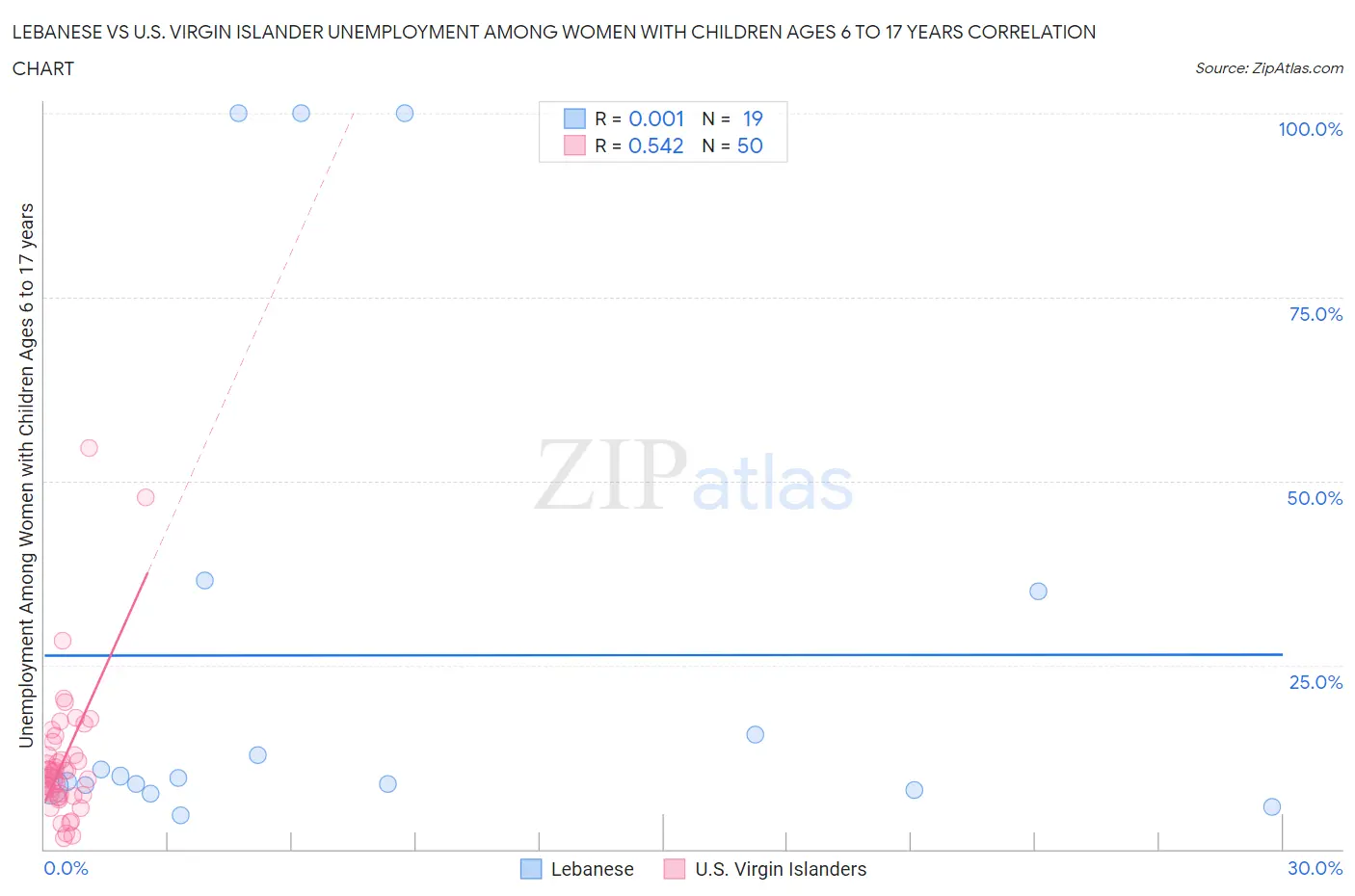 Lebanese vs U.S. Virgin Islander Unemployment Among Women with Children Ages 6 to 17 years