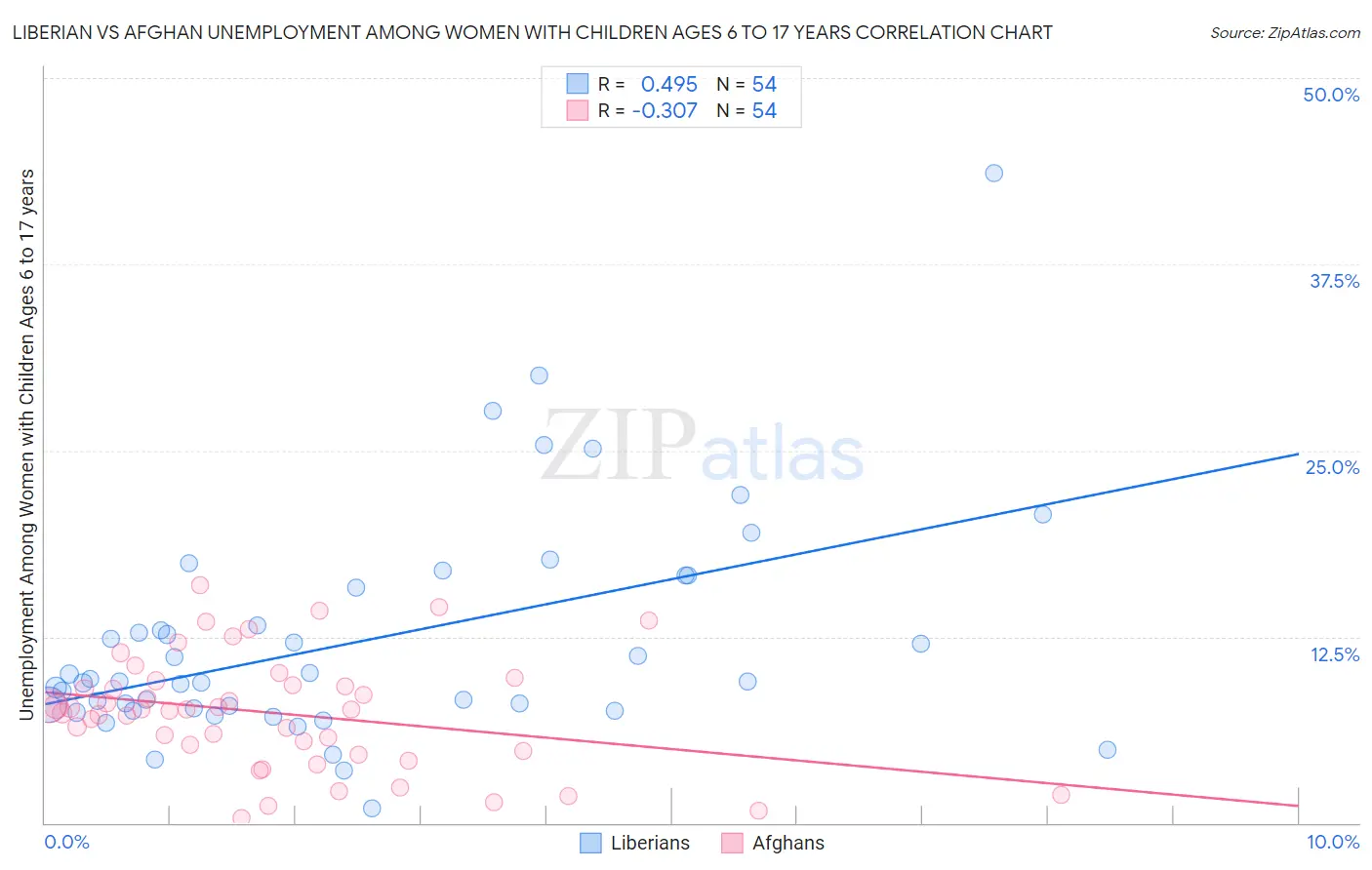 Liberian vs Afghan Unemployment Among Women with Children Ages 6 to 17 years