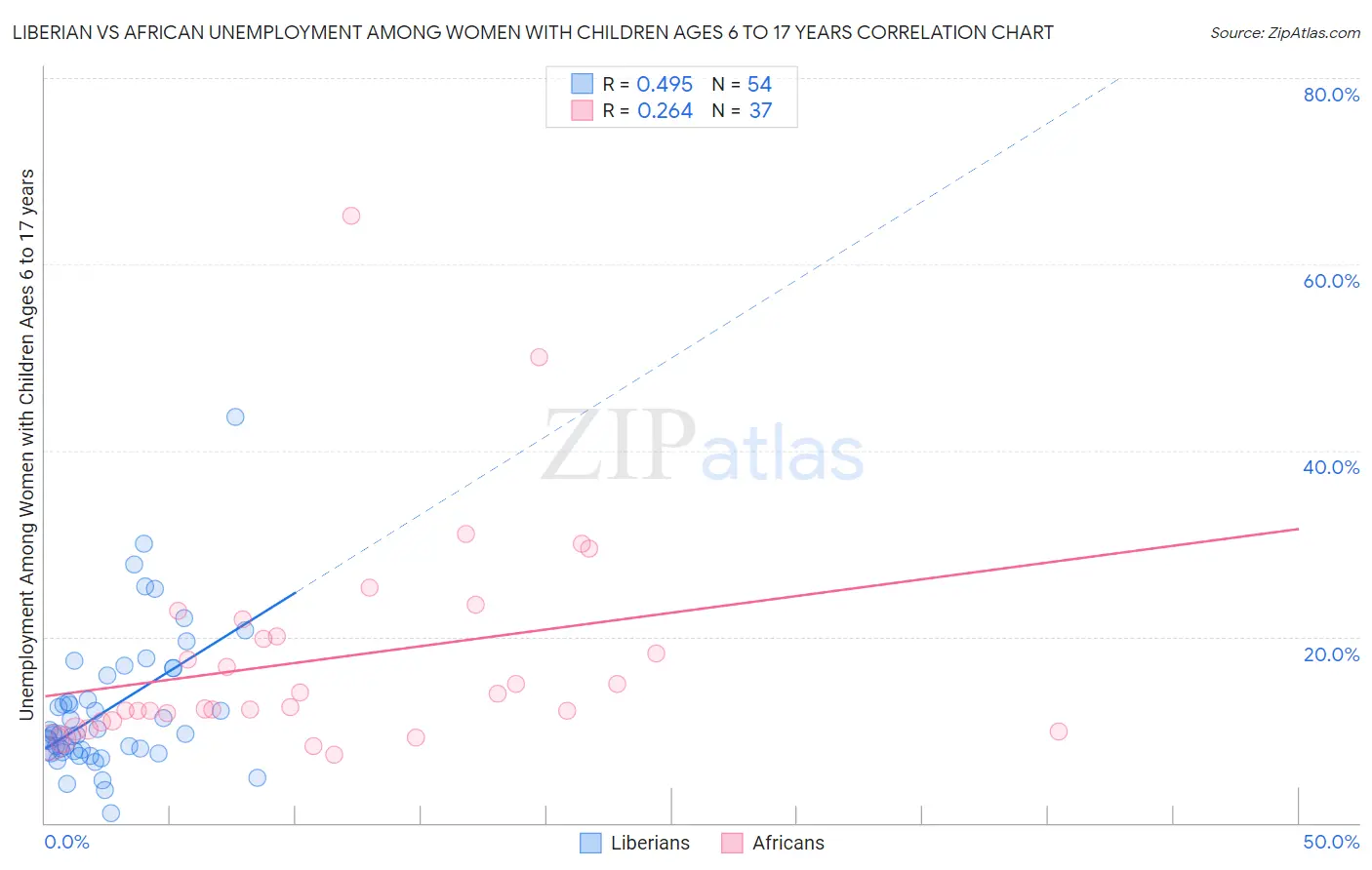 Liberian vs African Unemployment Among Women with Children Ages 6 to 17 years