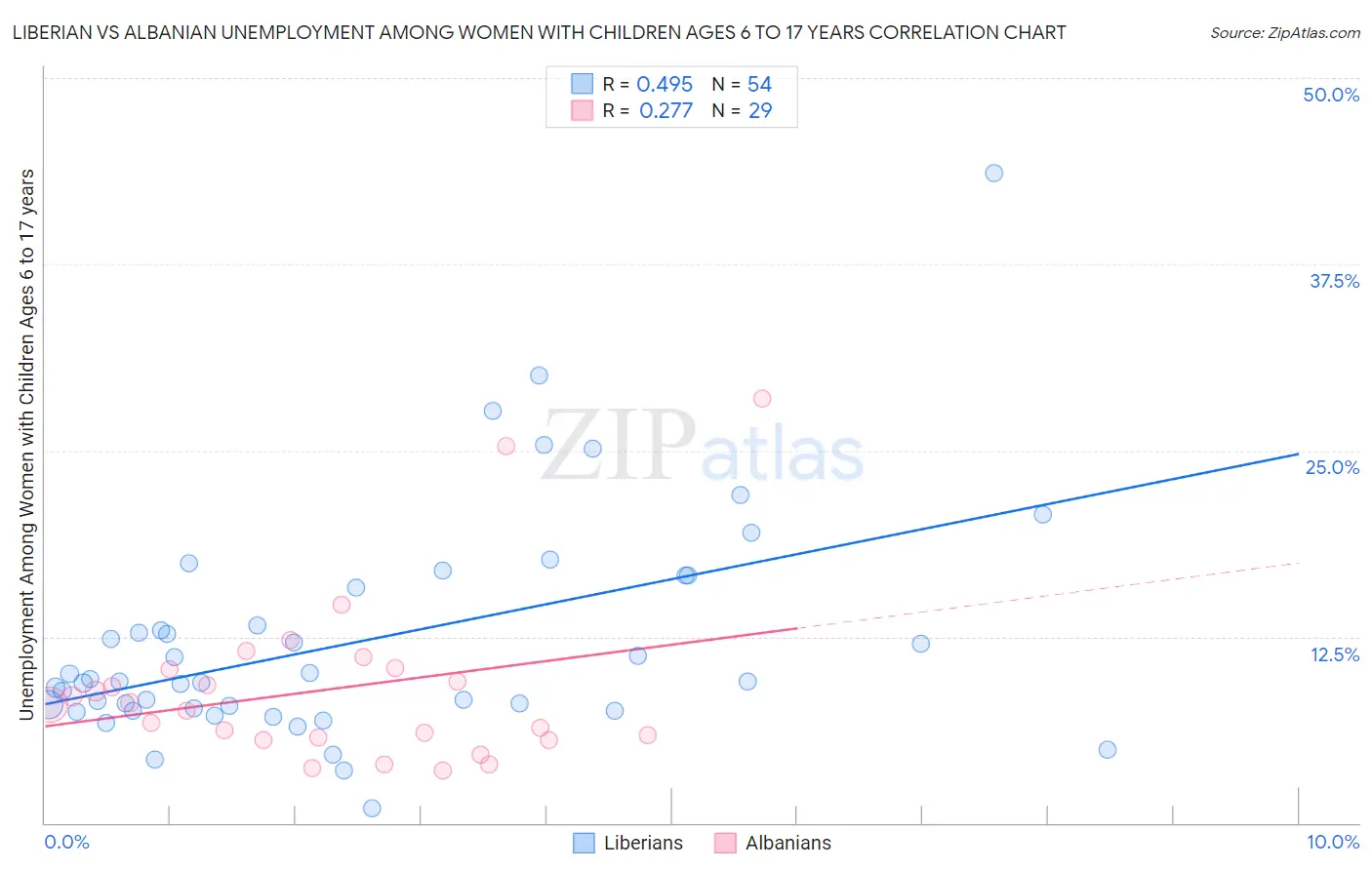 Liberian vs Albanian Unemployment Among Women with Children Ages 6 to 17 years