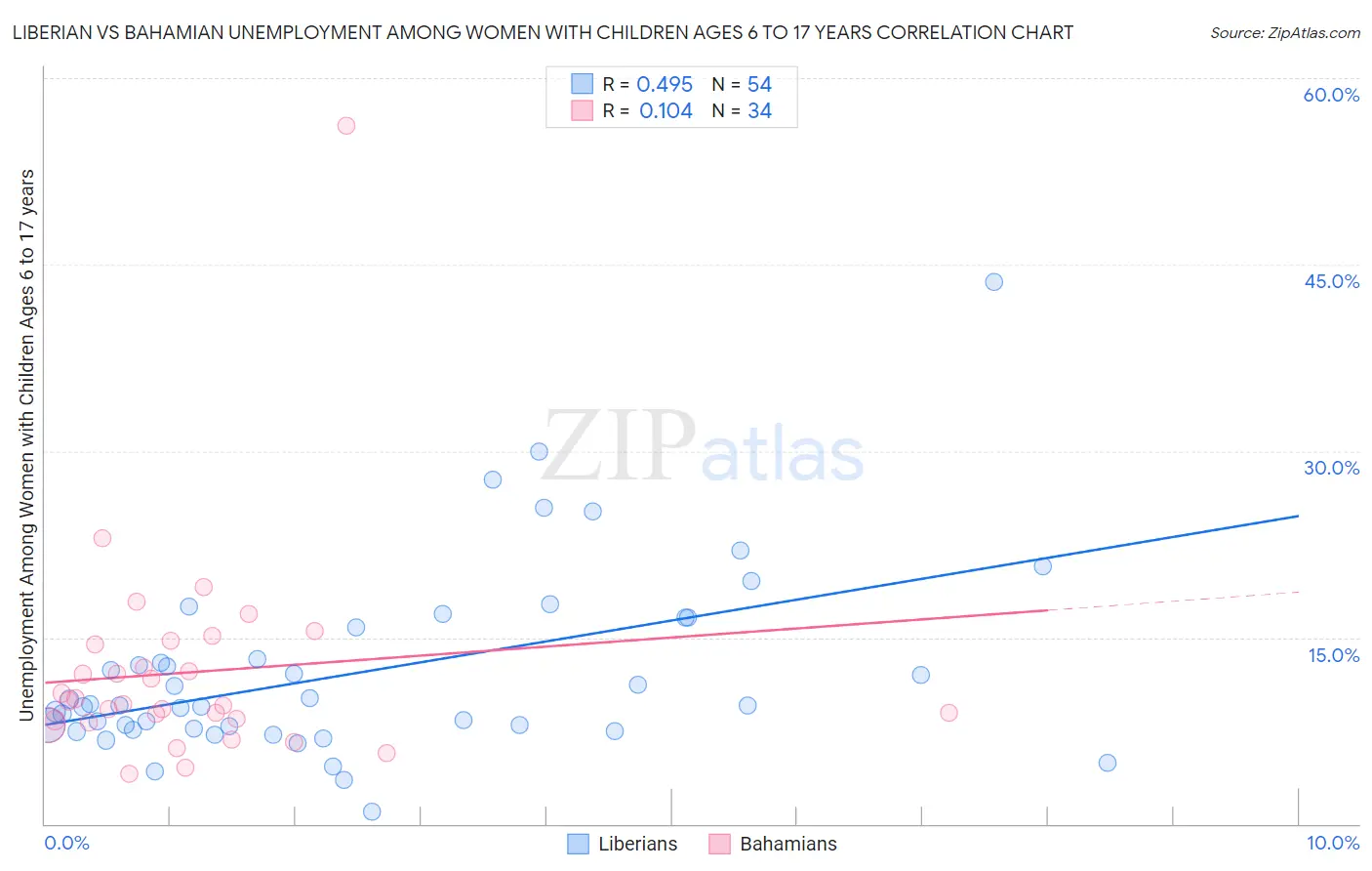 Liberian vs Bahamian Unemployment Among Women with Children Ages 6 to 17 years