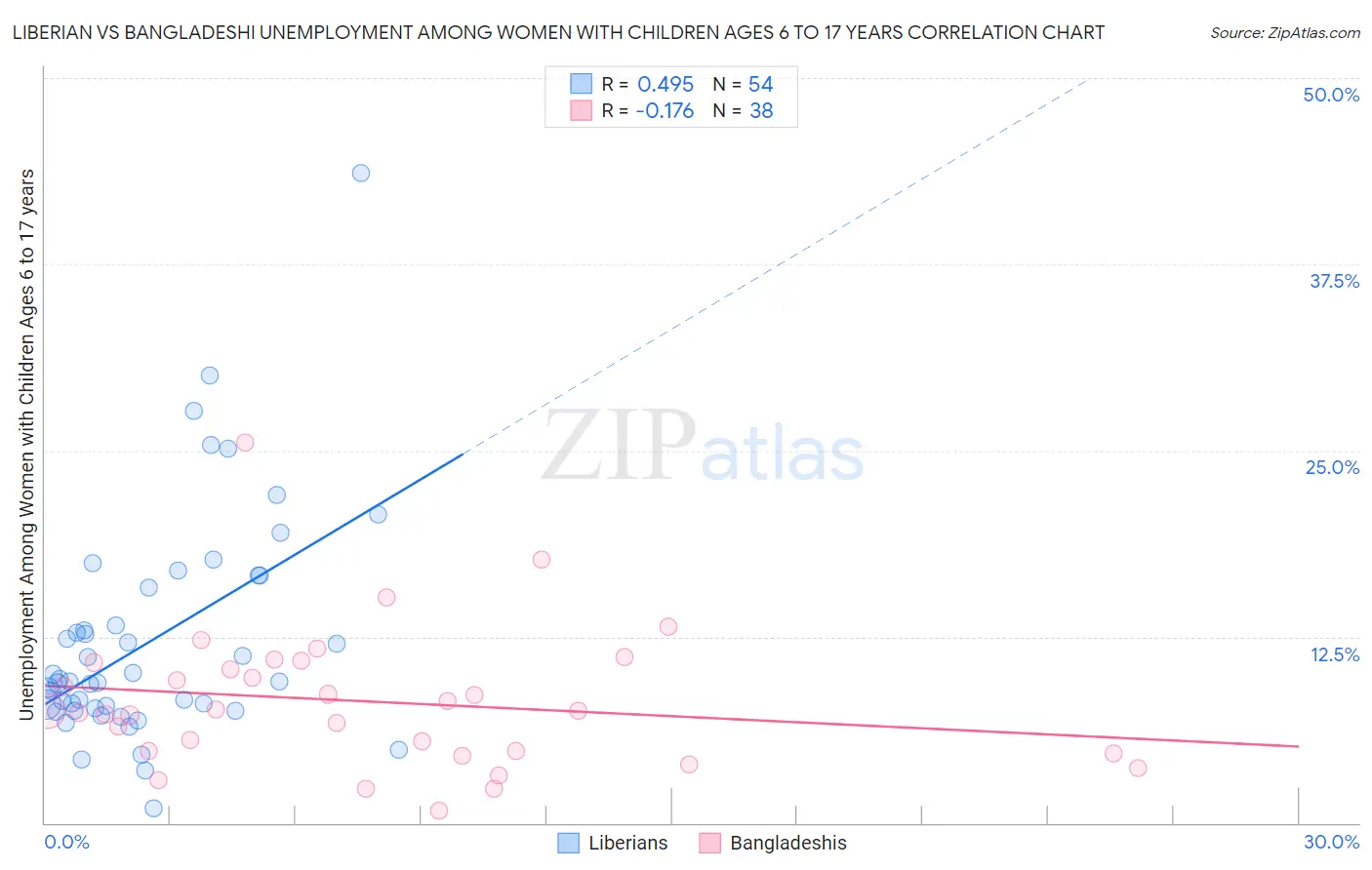 Liberian vs Bangladeshi Unemployment Among Women with Children Ages 6 to 17 years