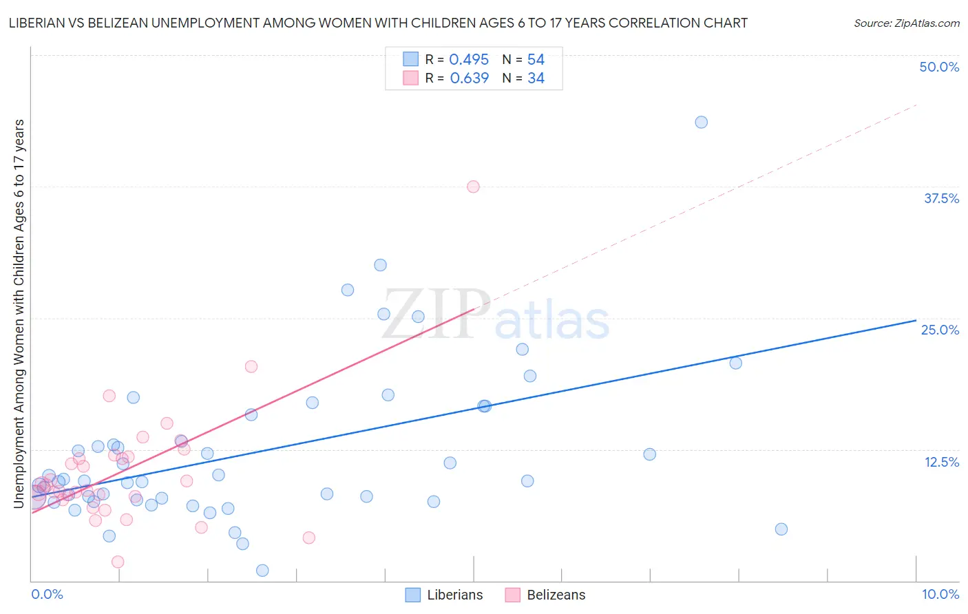 Liberian vs Belizean Unemployment Among Women with Children Ages 6 to 17 years