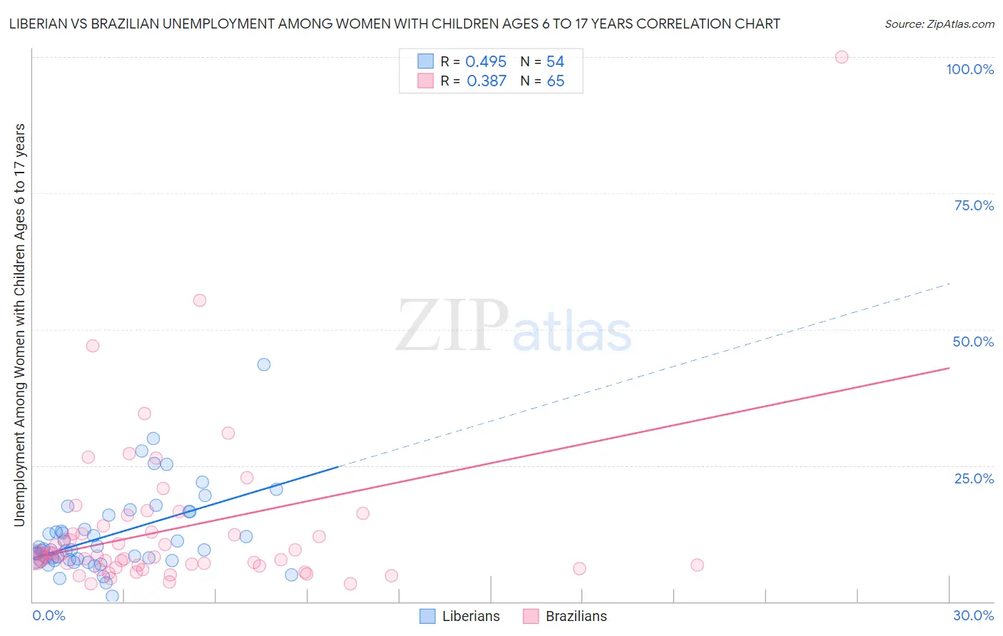 Liberian vs Brazilian Unemployment Among Women with Children Ages 6 to 17 years