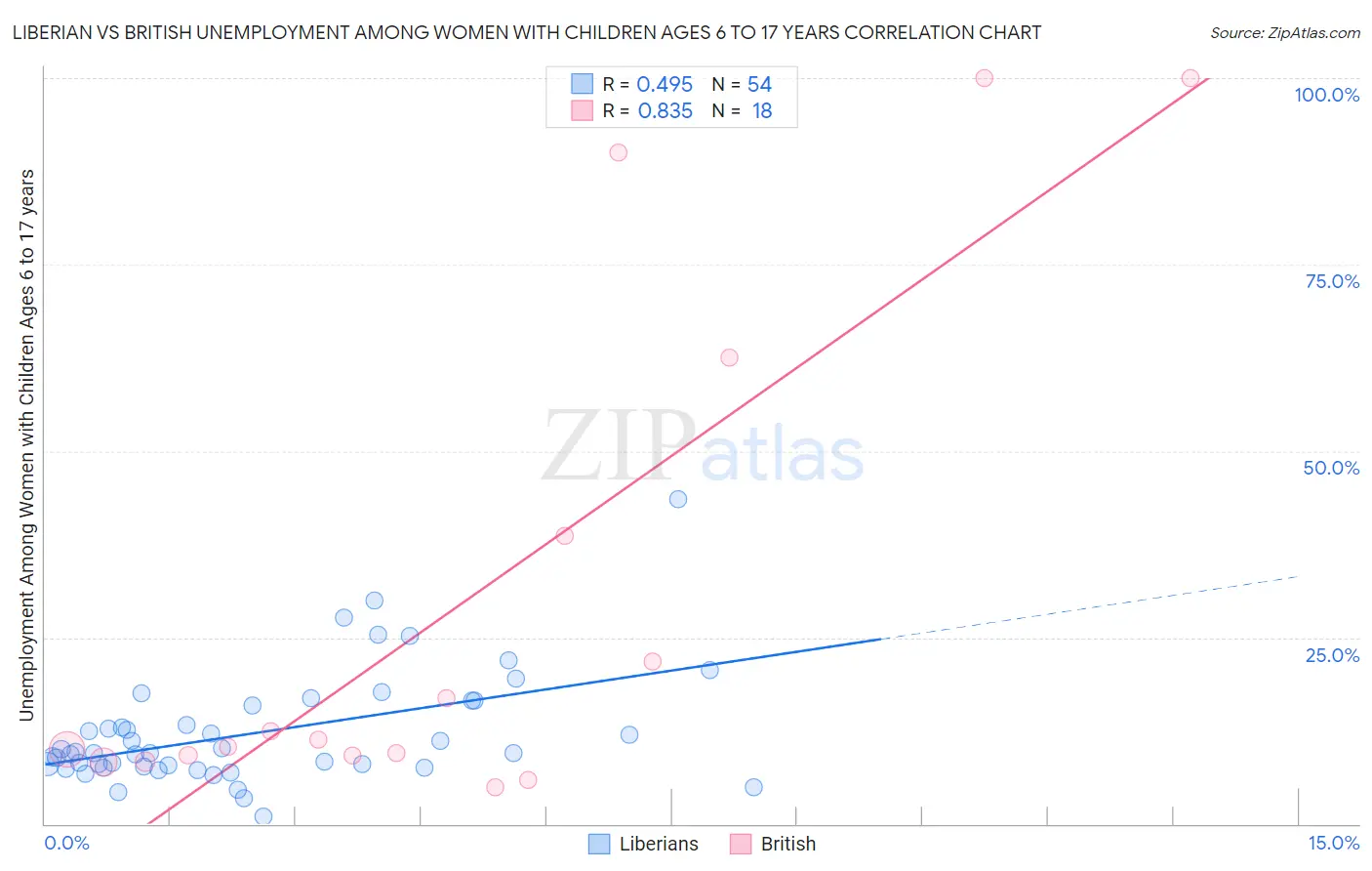 Liberian vs British Unemployment Among Women with Children Ages 6 to 17 years