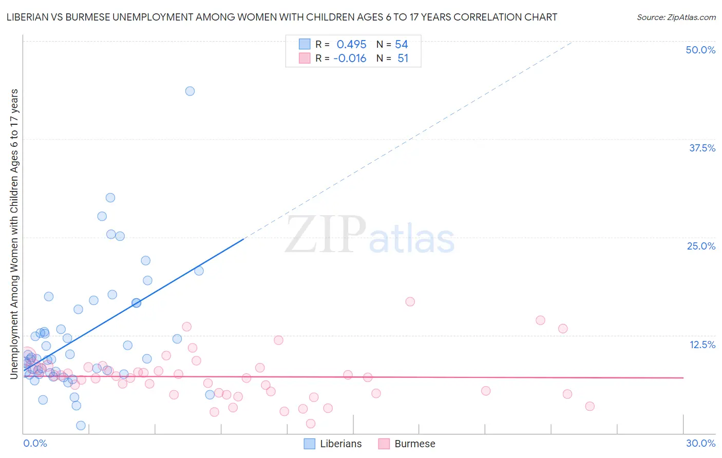 Liberian vs Burmese Unemployment Among Women with Children Ages 6 to 17 years