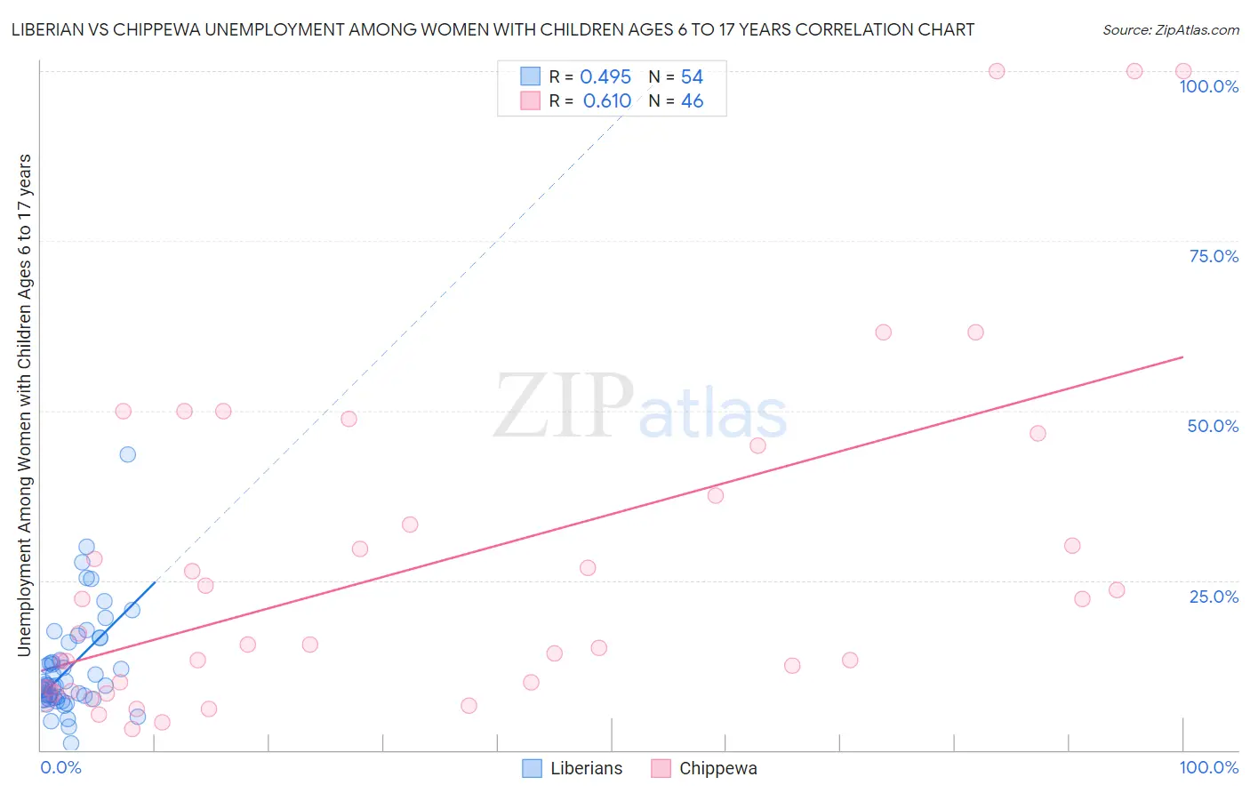 Liberian vs Chippewa Unemployment Among Women with Children Ages 6 to 17 years