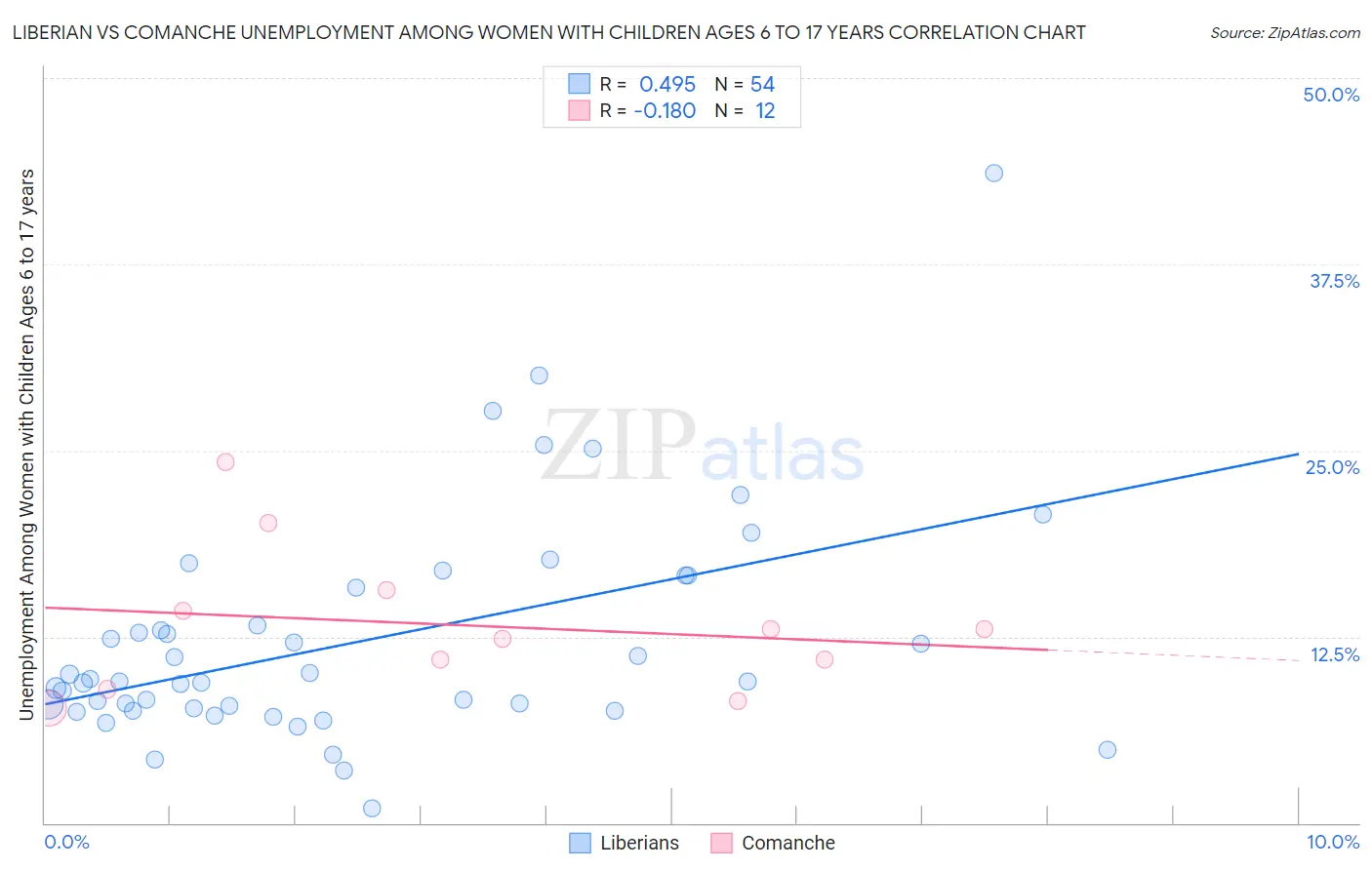 Liberian vs Comanche Unemployment Among Women with Children Ages 6 to 17 years