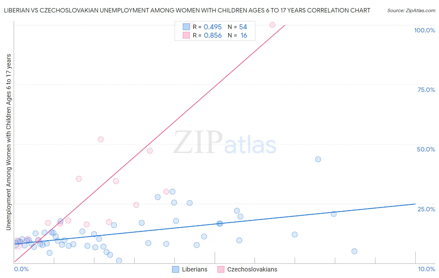 Liberian vs Czechoslovakian Unemployment Among Women with Children Ages 6 to 17 years