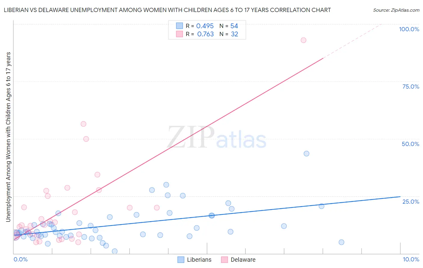 Liberian vs Delaware Unemployment Among Women with Children Ages 6 to 17 years