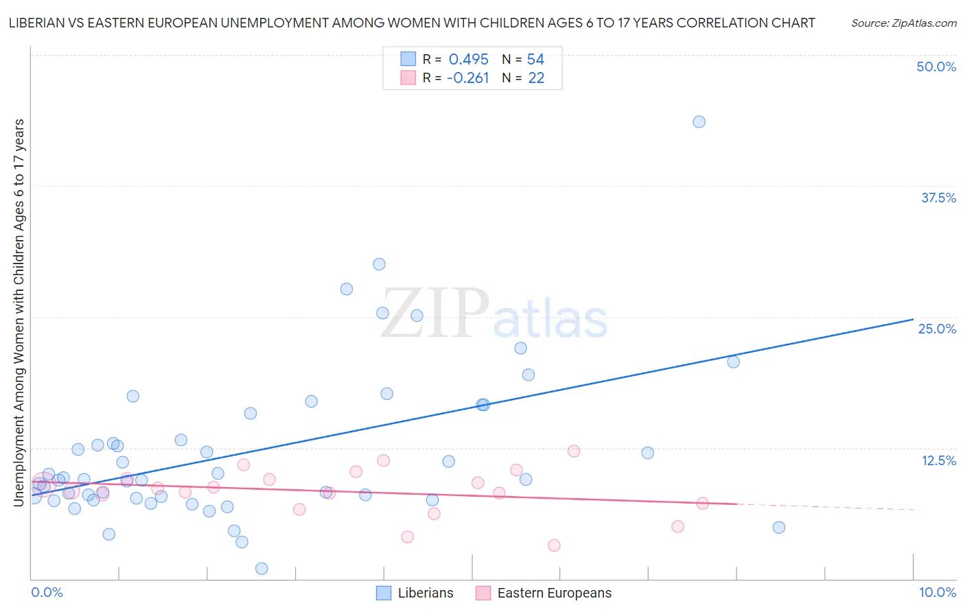 Liberian vs Eastern European Unemployment Among Women with Children Ages 6 to 17 years