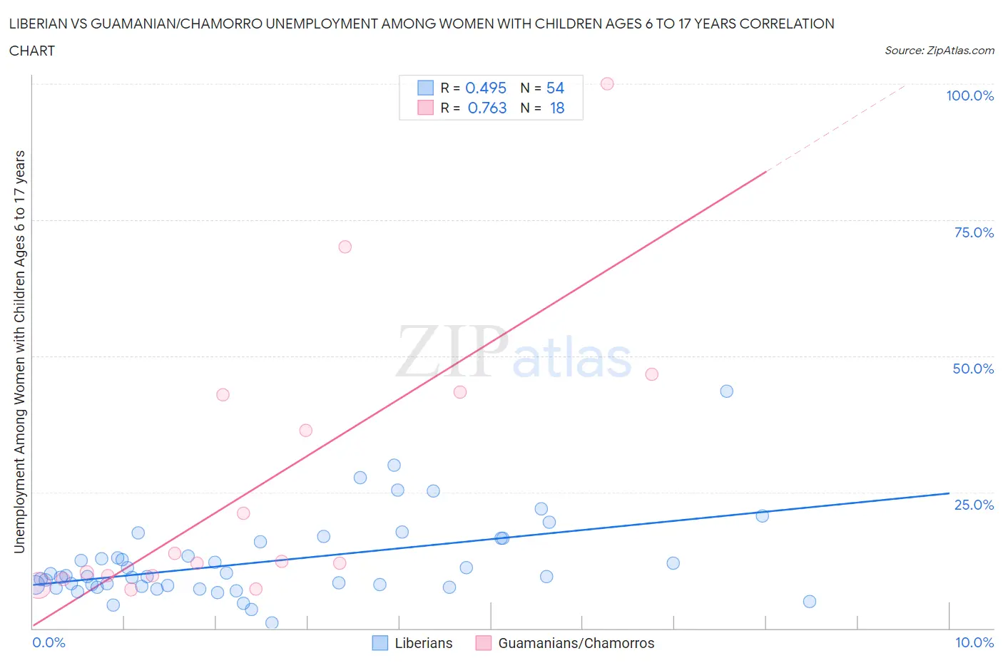 Liberian vs Guamanian/Chamorro Unemployment Among Women with Children Ages 6 to 17 years