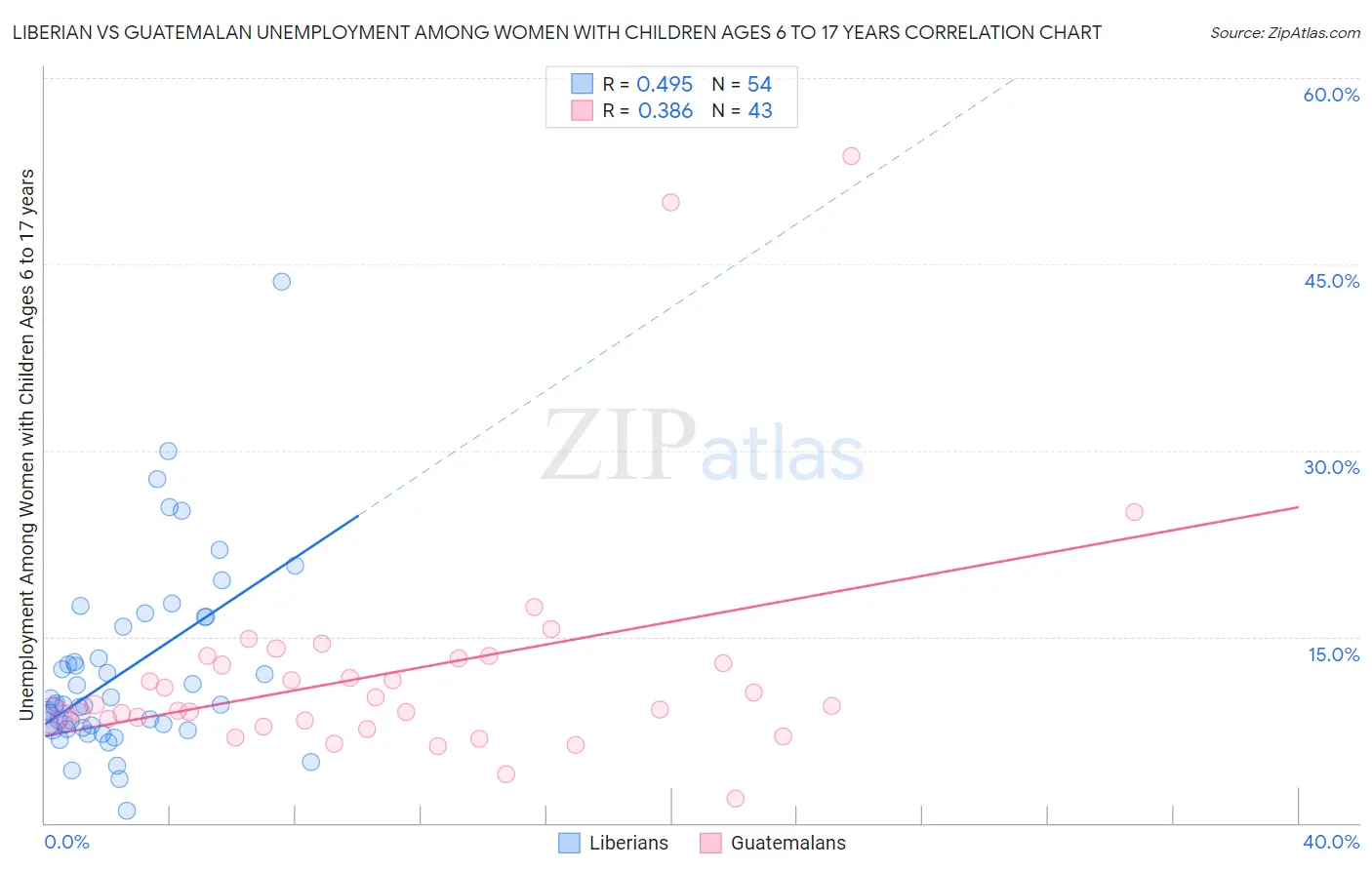 Liberian vs Guatemalan Unemployment Among Women with Children Ages 6 to 17 years