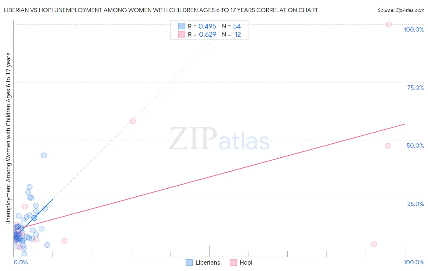 Liberian vs Hopi Unemployment Among Women with Children Ages 6 to 17 years