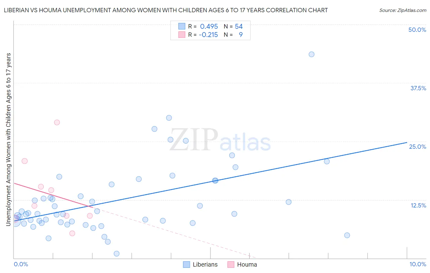 Liberian vs Houma Unemployment Among Women with Children Ages 6 to 17 years