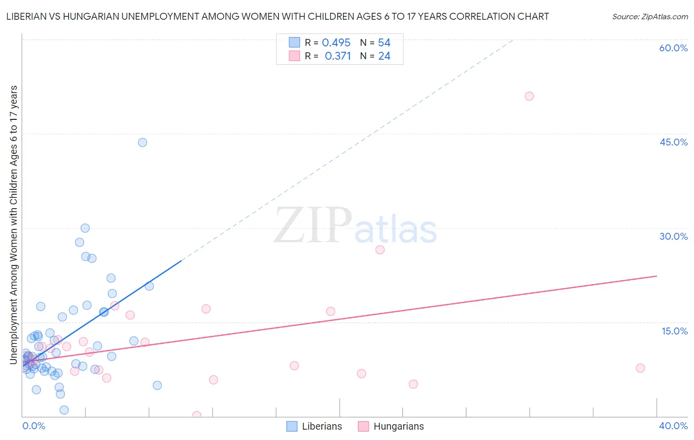 Liberian vs Hungarian Unemployment Among Women with Children Ages 6 to 17 years