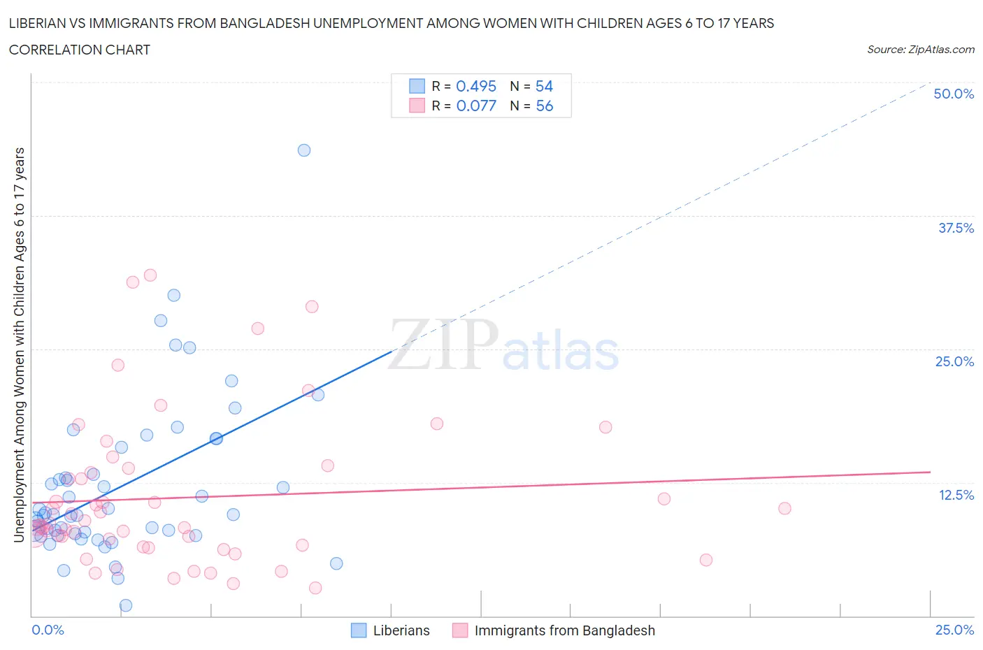 Liberian vs Immigrants from Bangladesh Unemployment Among Women with Children Ages 6 to 17 years