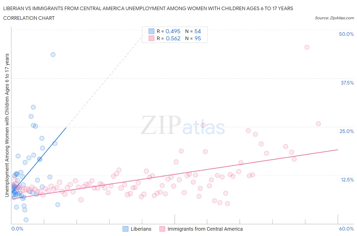 Liberian vs Immigrants from Central America Unemployment Among Women with Children Ages 6 to 17 years