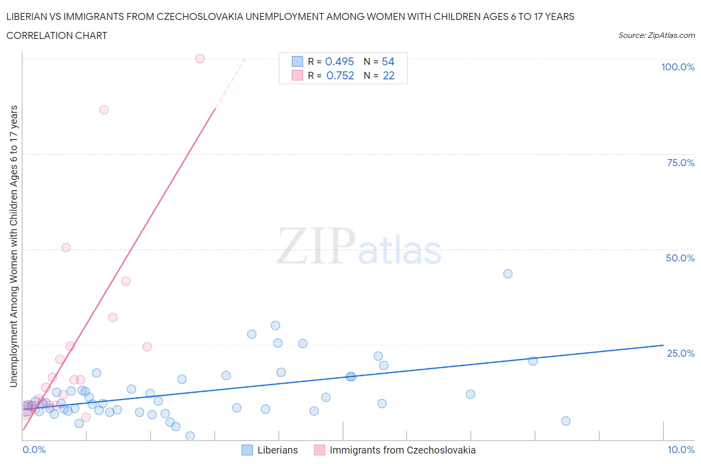 Liberian vs Immigrants from Czechoslovakia Unemployment Among Women with Children Ages 6 to 17 years