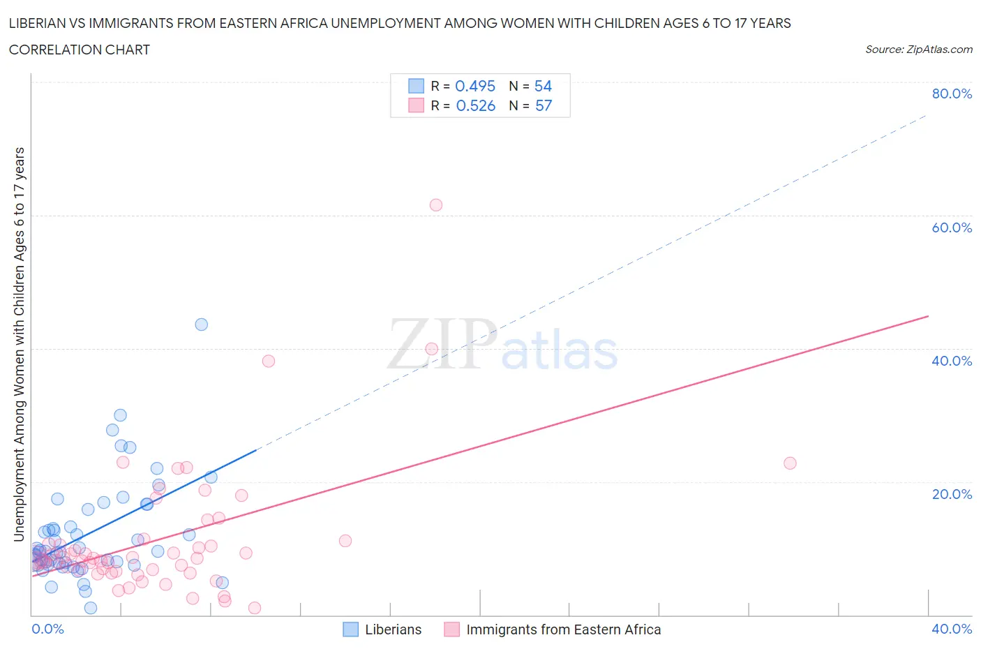 Liberian vs Immigrants from Eastern Africa Unemployment Among Women with Children Ages 6 to 17 years