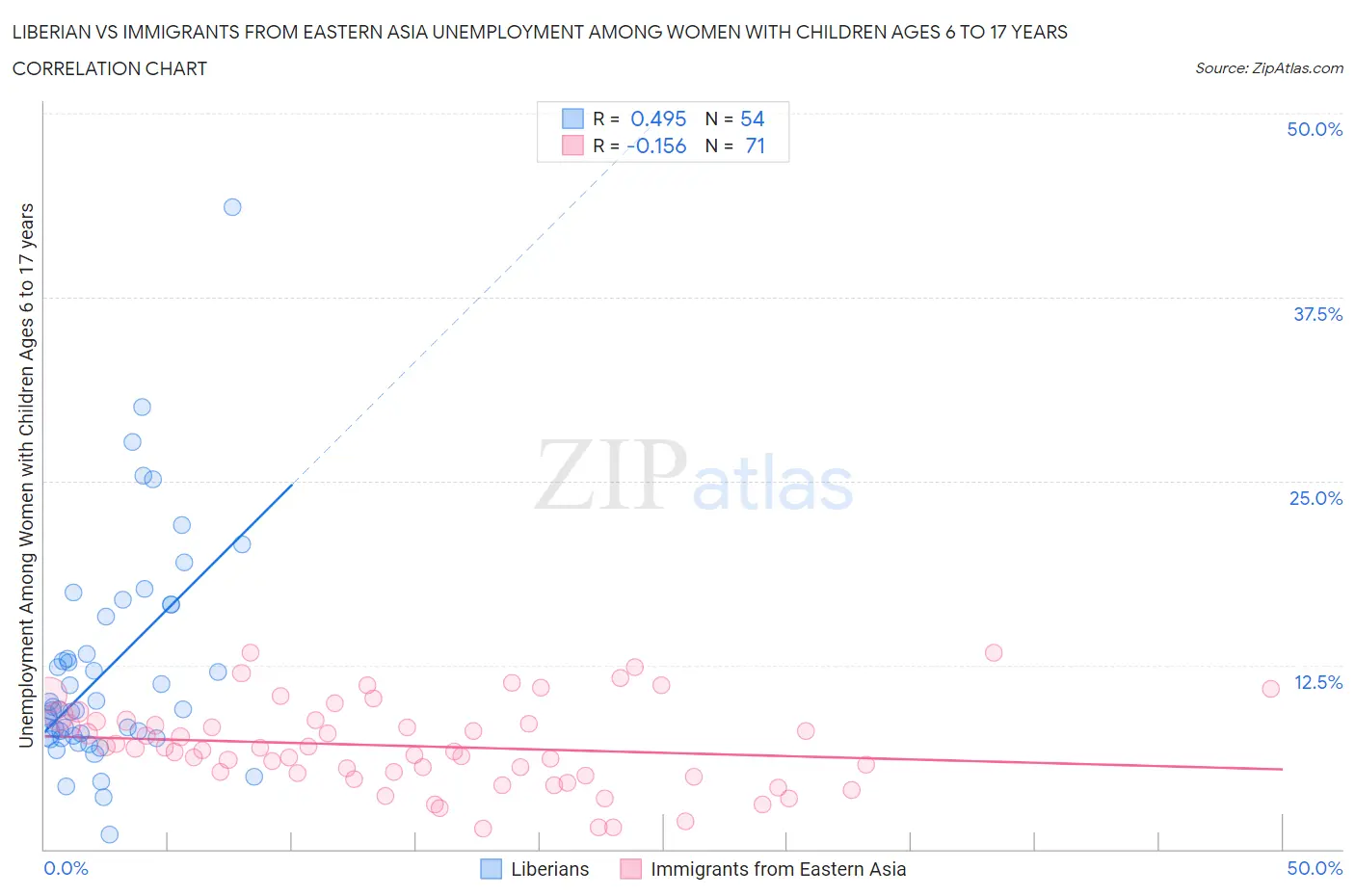 Liberian vs Immigrants from Eastern Asia Unemployment Among Women with Children Ages 6 to 17 years