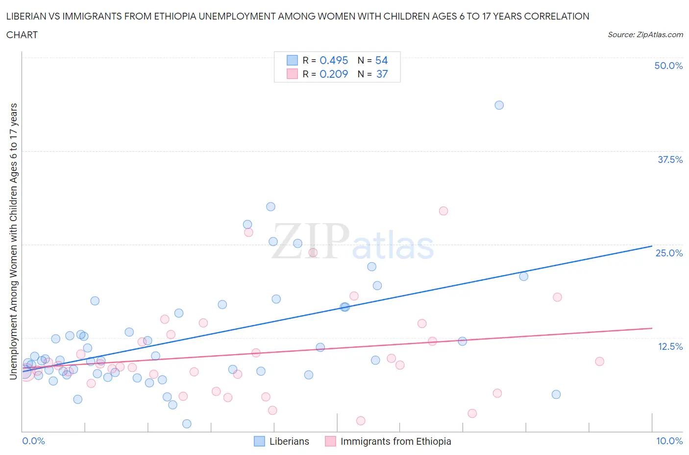 Liberian vs Immigrants from Ethiopia Unemployment Among Women with Children Ages 6 to 17 years