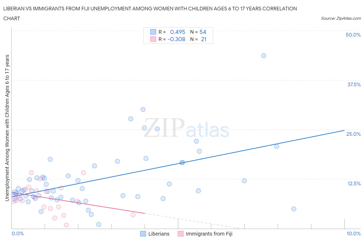 Liberian vs Immigrants from Fiji Unemployment Among Women with Children Ages 6 to 17 years