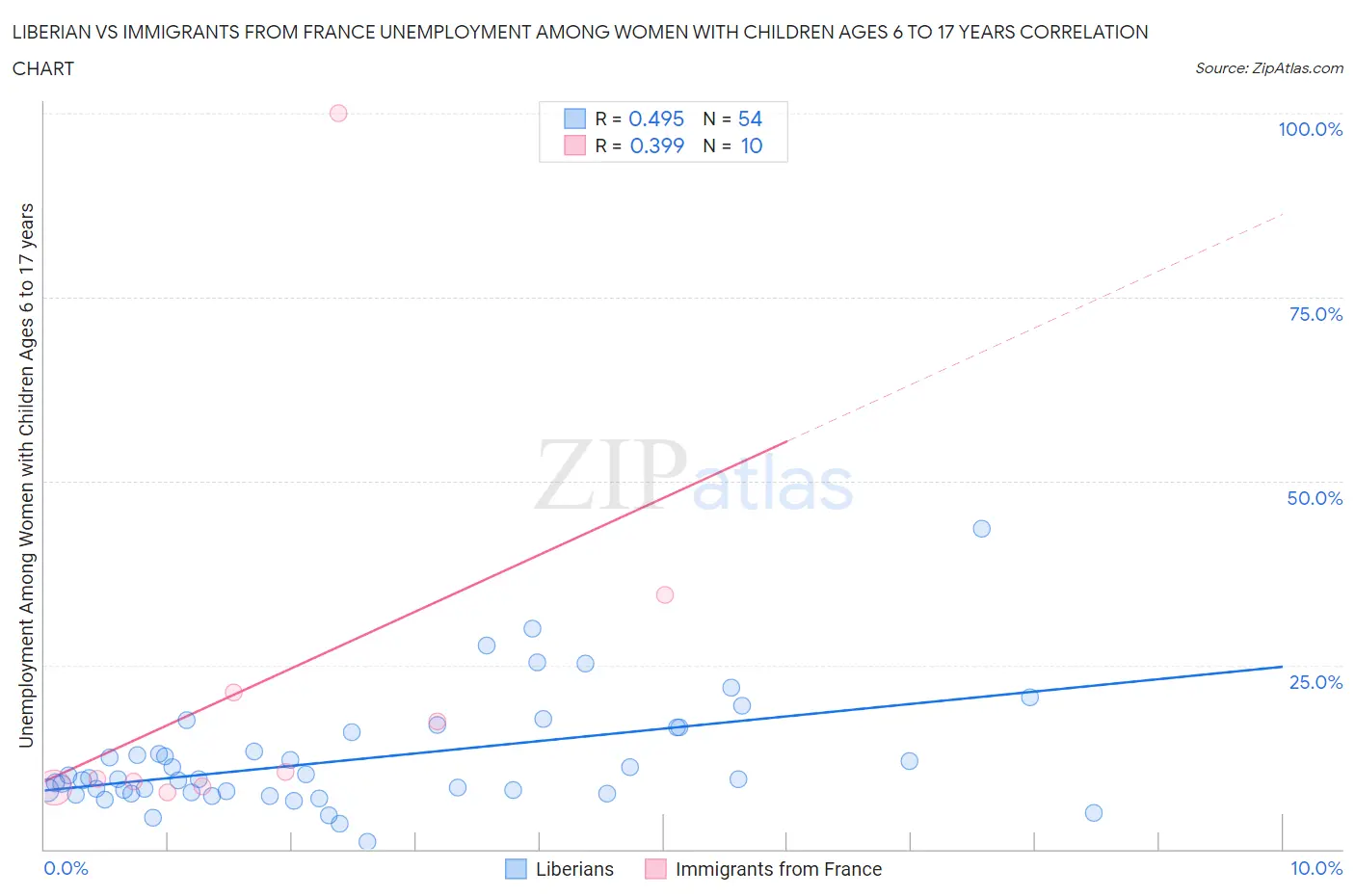 Liberian vs Immigrants from France Unemployment Among Women with Children Ages 6 to 17 years