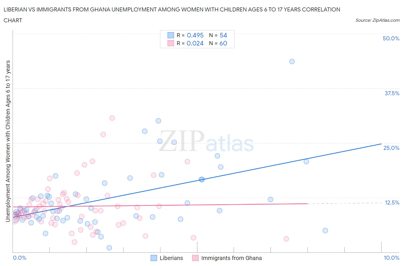 Liberian vs Immigrants from Ghana Unemployment Among Women with Children Ages 6 to 17 years