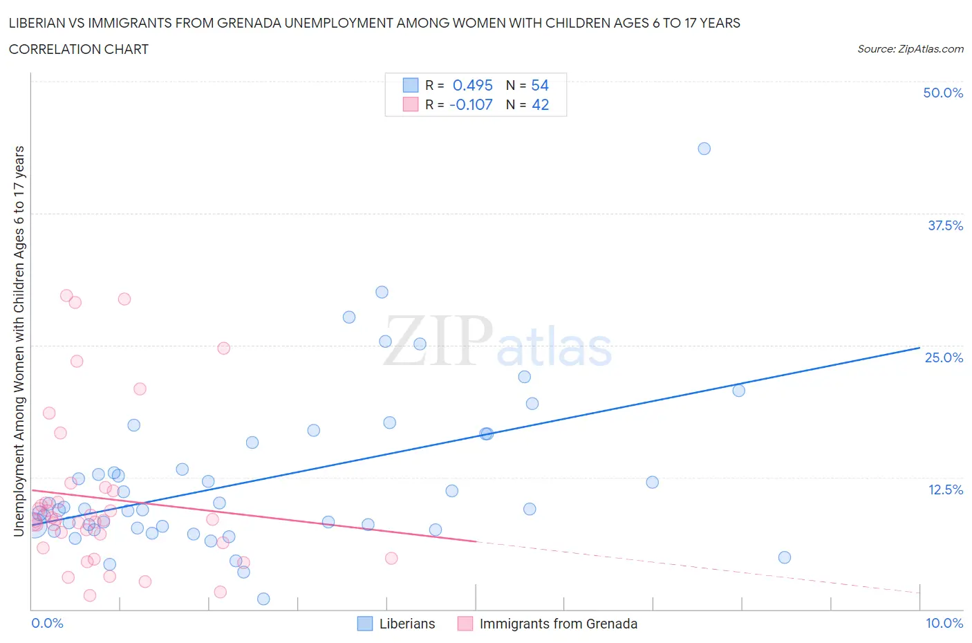 Liberian vs Immigrants from Grenada Unemployment Among Women with Children Ages 6 to 17 years