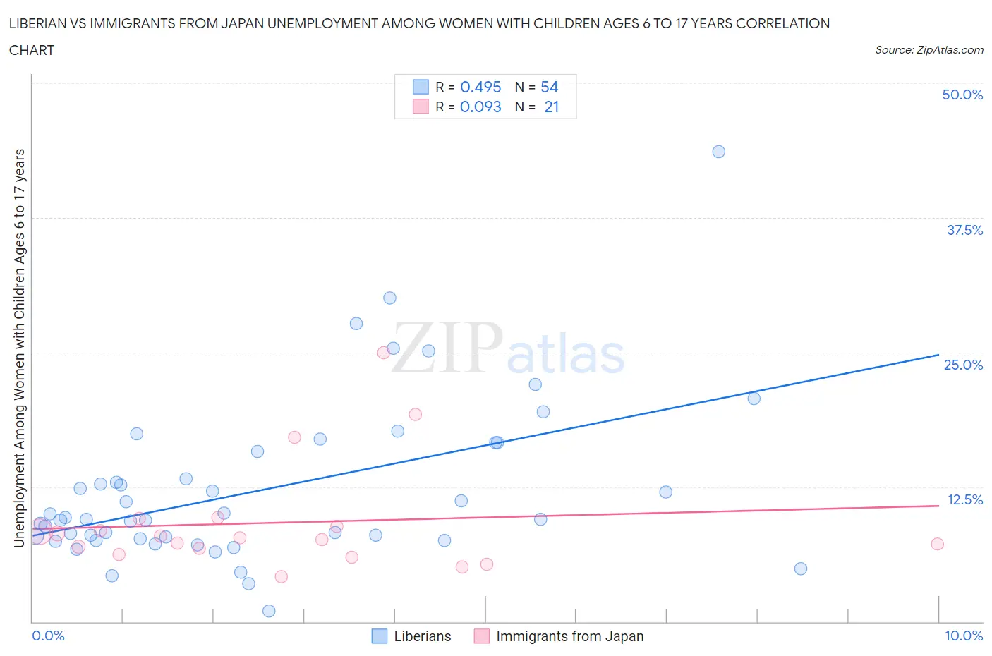 Liberian vs Immigrants from Japan Unemployment Among Women with Children Ages 6 to 17 years