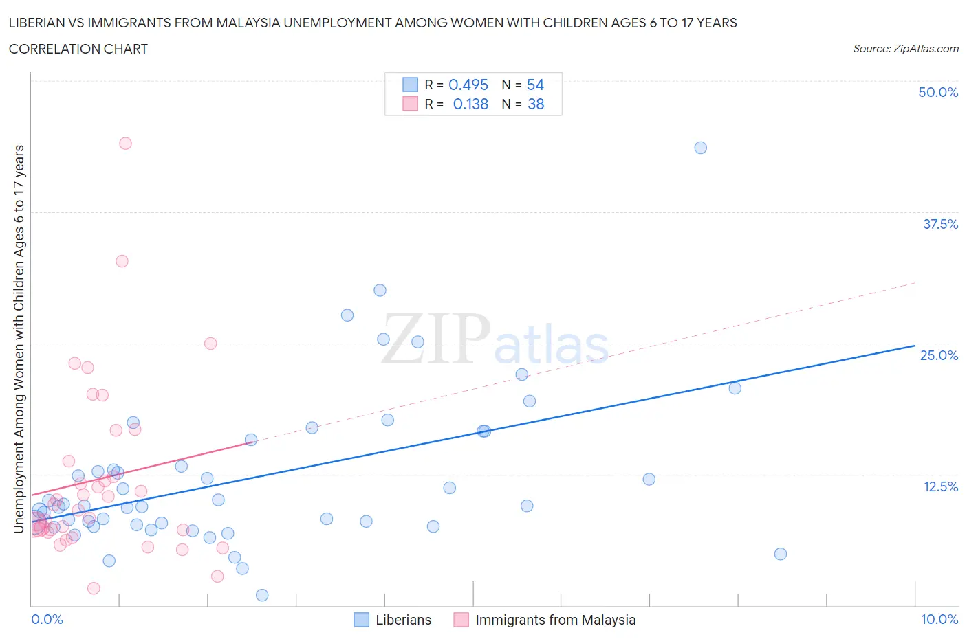 Liberian vs Immigrants from Malaysia Unemployment Among Women with Children Ages 6 to 17 years