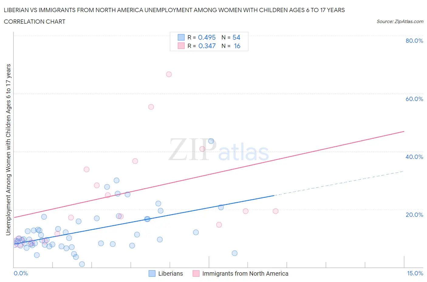 Liberian vs Immigrants from North America Unemployment Among Women with Children Ages 6 to 17 years