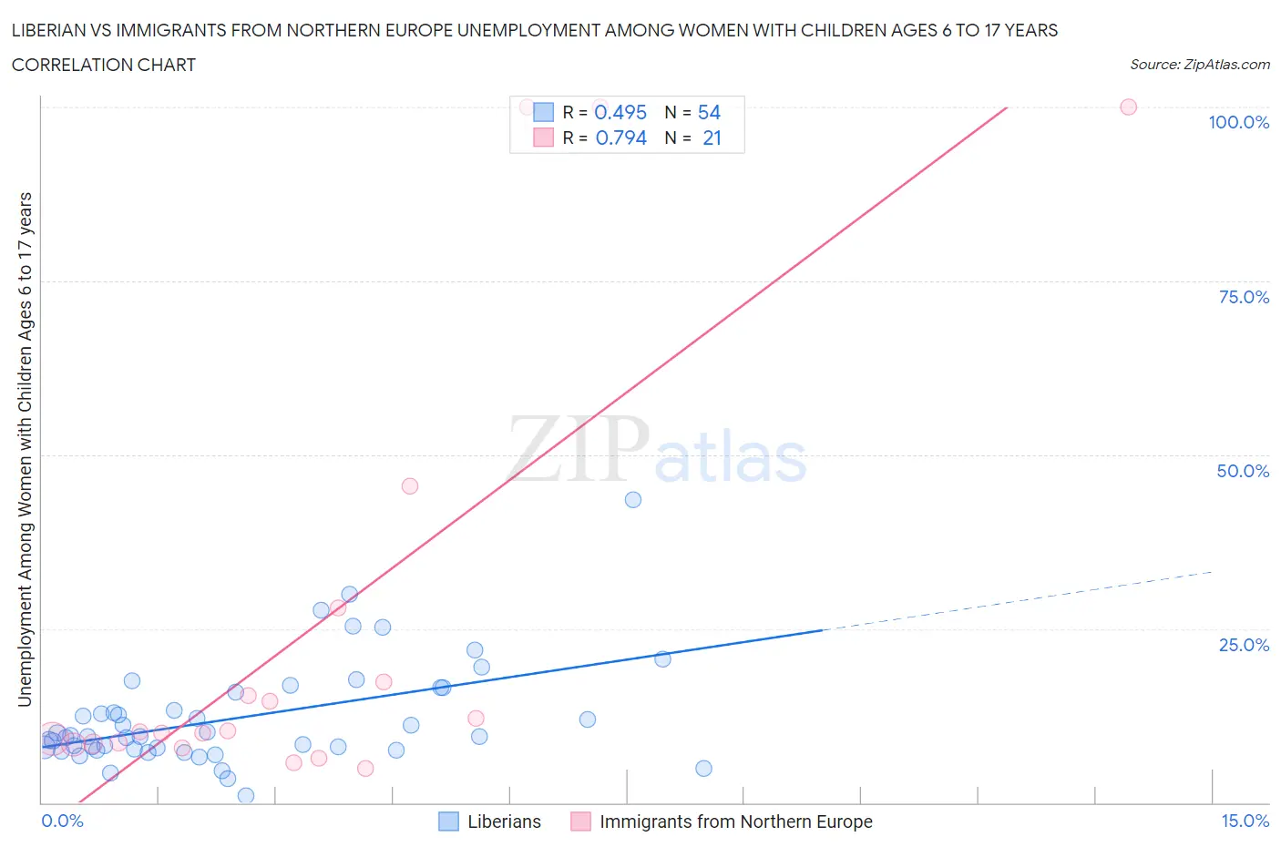 Liberian vs Immigrants from Northern Europe Unemployment Among Women with Children Ages 6 to 17 years