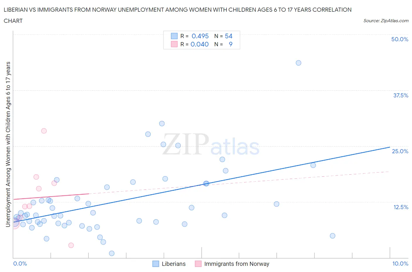 Liberian vs Immigrants from Norway Unemployment Among Women with Children Ages 6 to 17 years